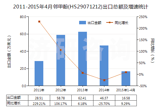 2011-2015年4月鄰甲酚(HS29071212)出口總額及增速統(tǒng)計